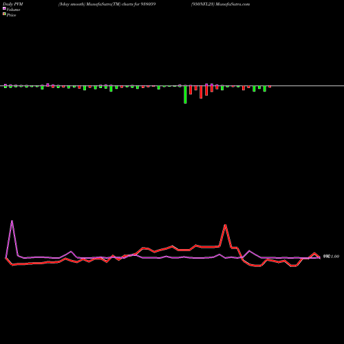 PVM Price Volume Measure charts 950NFL23 938059 share BSE Stock Exchange 
