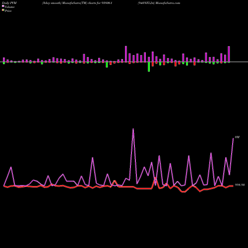 PVM Price Volume Measure charts 940NFL24 938061 share BSE Stock Exchange 