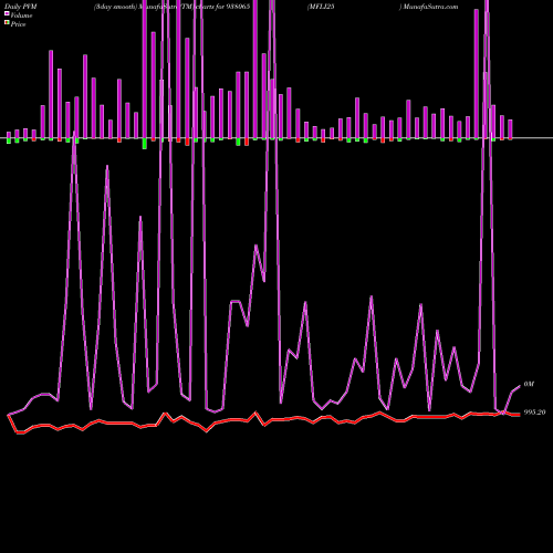PVM Price Volume Measure charts MFLI25 938065 share BSE Stock Exchange 