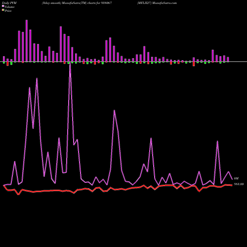 PVM Price Volume Measure charts MFLII27 938067 share BSE Stock Exchange 