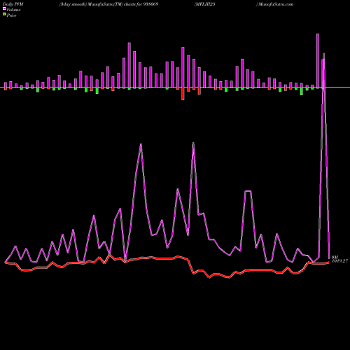 PVM Price Volume Measure charts MFLIII25 938069 share BSE Stock Exchange 