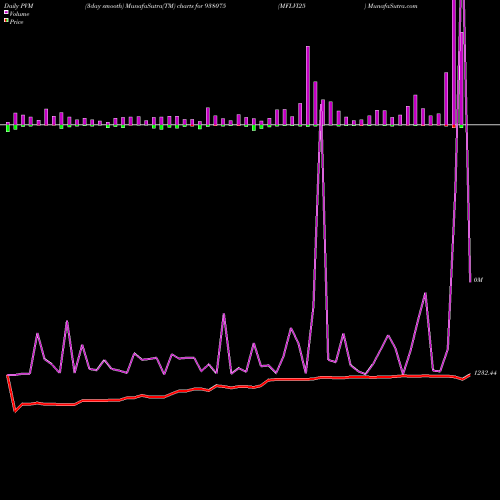 PVM Price Volume Measure charts MFLVI25 938075 share BSE Stock Exchange 