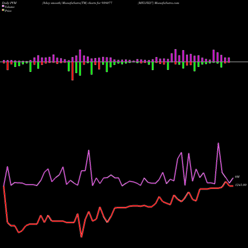 PVM Price Volume Measure charts MFLVII27 938077 share BSE Stock Exchange 