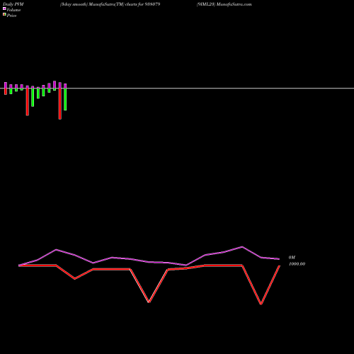 PVM Price Volume Measure charts 9IML23 938079 share BSE Stock Exchange 