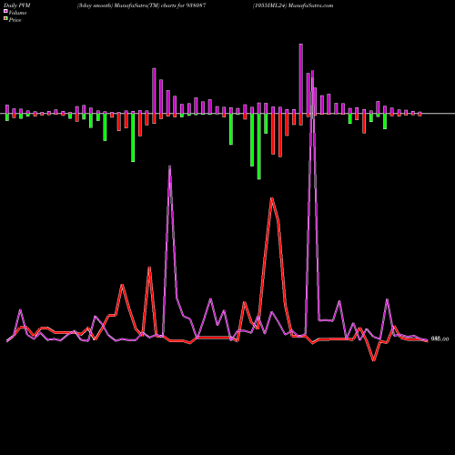 PVM Price Volume Measure charts 1055IML24 938087 share BSE Stock Exchange 