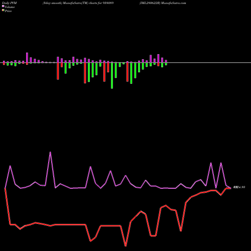 PVM Price Volume Measure charts IML280622B 938089 share BSE Stock Exchange 
