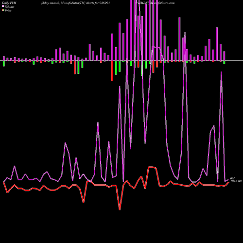 PVM Price Volume Measure charts 11IML27 938091 share BSE Stock Exchange 