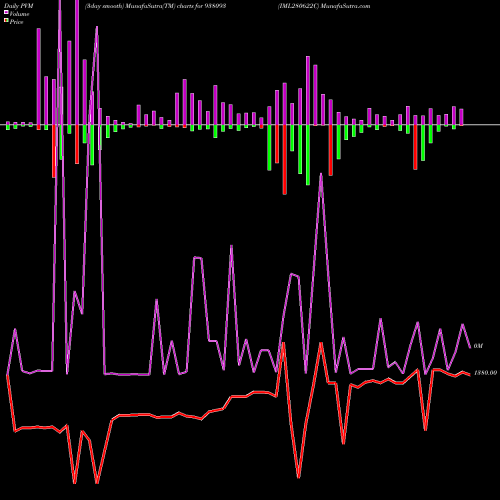 PVM Price Volume Measure charts IML280622C 938093 share BSE Stock Exchange 