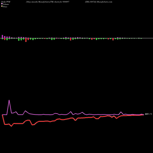 PVM Price Volume Measure charts EBL150722 938097 share BSE Stock Exchange 