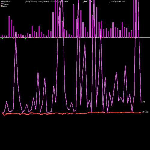 PVM Price Volume Measure charts 88EBL25 938099 share BSE Stock Exchange 