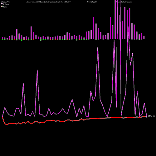 PVM Price Volume Measure charts 915EBL25 938101 share BSE Stock Exchange 