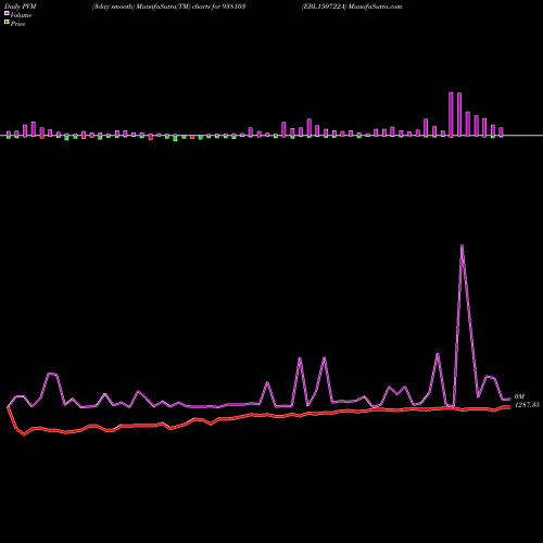 PVM Price Volume Measure charts EBL150722A 938103 share BSE Stock Exchange 