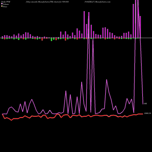 PVM Price Volume Measure charts 916EBL27 938105 share BSE Stock Exchange 
