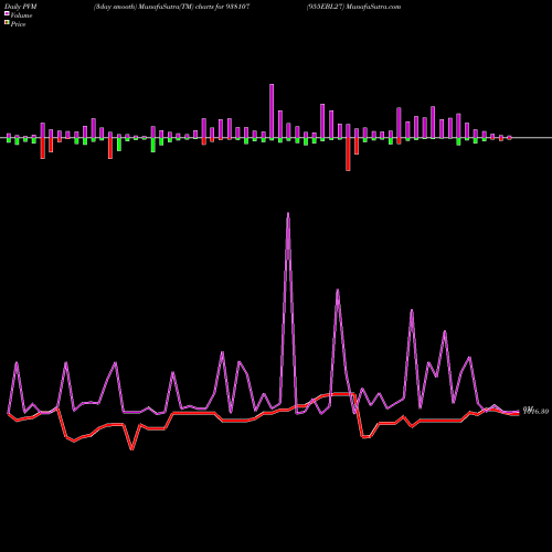 PVM Price Volume Measure charts 955EBL27 938107 share BSE Stock Exchange 