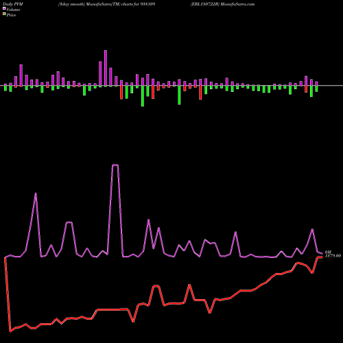 PVM Price Volume Measure charts EBL150722B 938109 share BSE Stock Exchange 