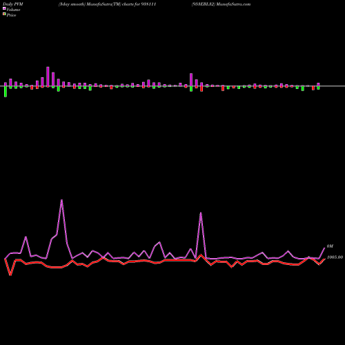 PVM Price Volume Measure charts 953EBL32 938111 share BSE Stock Exchange 
