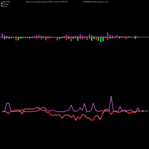 PVM Price Volume Measure charts 995EBL32 938113 share BSE Stock Exchange 