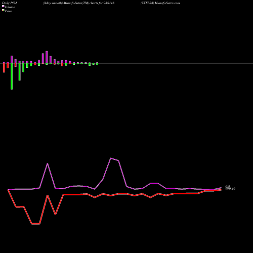 PVM Price Volume Measure charts 7KFL23 938115 share BSE Stock Exchange 
