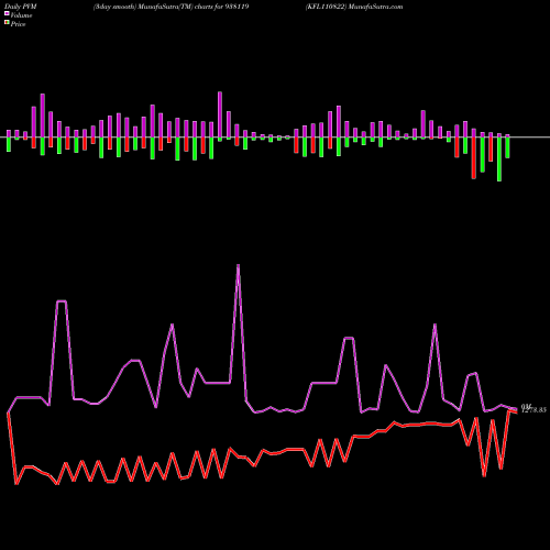 PVM Price Volume Measure charts KFL110822 938119 share BSE Stock Exchange 