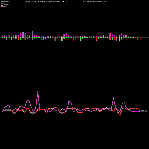 PVM Price Volume Measure charts 95KFL26 938123 share BSE Stock Exchange 