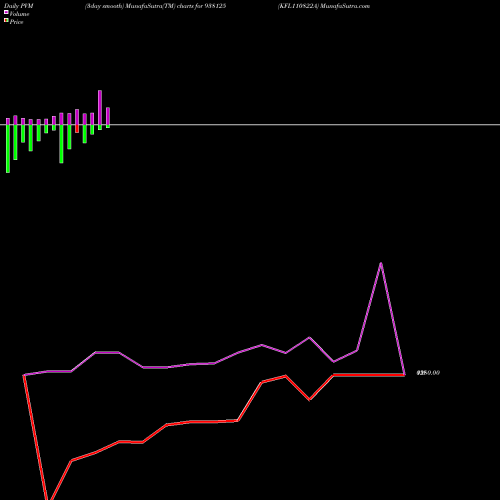PVM Price Volume Measure charts KFL110822A 938125 share BSE Stock Exchange 