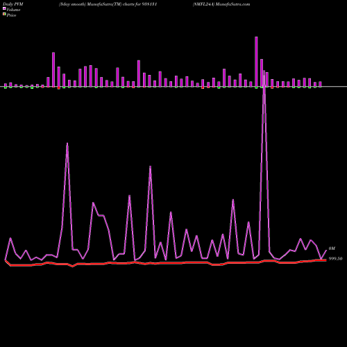 PVM Price Volume Measure charts 8MFL24A 938131 share BSE Stock Exchange 