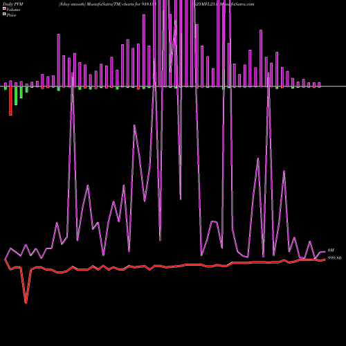 PVM Price Volume Measure charts 825MFL25A 938133 share BSE Stock Exchange 