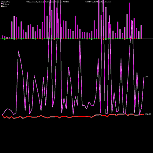 PVM Price Volume Measure charts 835MFL26 938135 share BSE Stock Exchange 