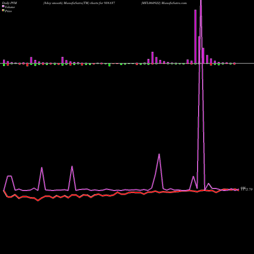 PVM Price Volume Measure charts MFL060922 938137 share BSE Stock Exchange 