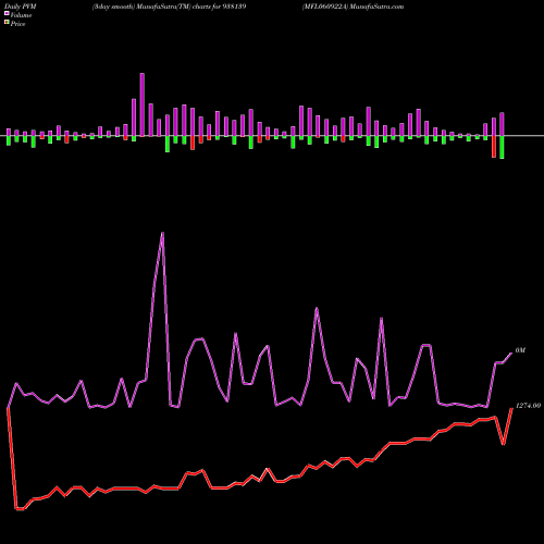 PVM Price Volume Measure charts MFL060922A 938139 share BSE Stock Exchange 