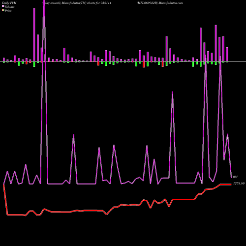 PVM Price Volume Measure charts MFL060922B 938141 share BSE Stock Exchange 