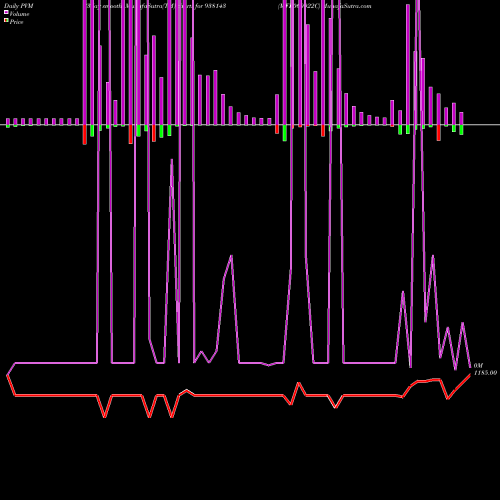 PVM Price Volume Measure charts MFL060922C 938143 share BSE Stock Exchange 