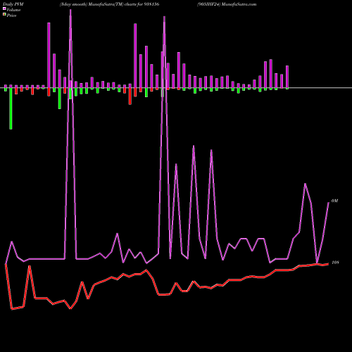 PVM Price Volume Measure charts 905IHF24 938156 share BSE Stock Exchange 