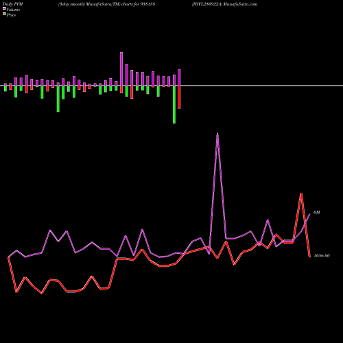 PVM Price Volume Measure charts IHFL280922A 938158 share BSE Stock Exchange 