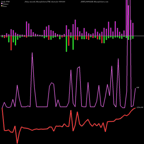 PVM Price Volume Measure charts IHFL280922B 938168 share BSE Stock Exchange 