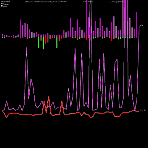 PVM Price Volume Measure charts 894IHFL25 938172 share BSE Stock Exchange 