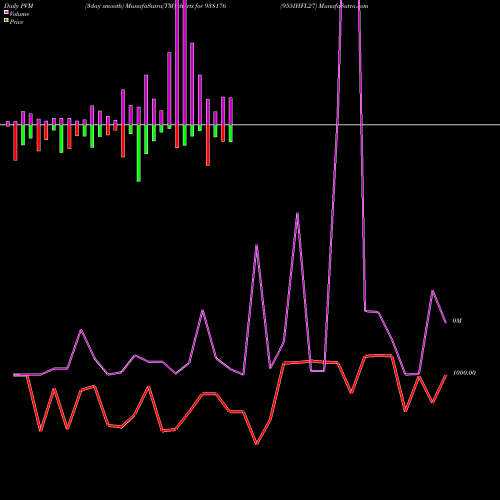 PVM Price Volume Measure charts 955IHFL27 938176 share BSE Stock Exchange 
