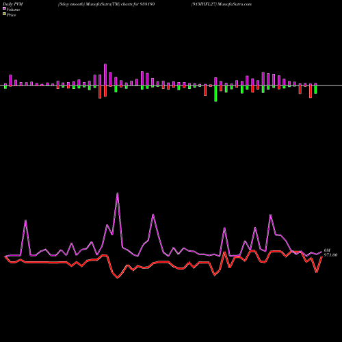 PVM Price Volume Measure charts 915IHFL27 938180 share BSE Stock Exchange 