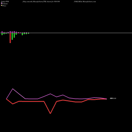 PVM Price Volume Measure charts 95KLM24 938190 share BSE Stock Exchange 
