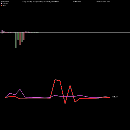 PVM Price Volume Measure charts 95KLM25 938192 share BSE Stock Exchange 