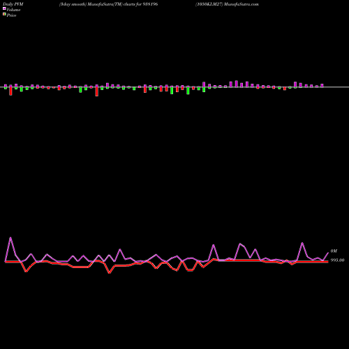 PVM Price Volume Measure charts 1050KLM27 938196 share BSE Stock Exchange 