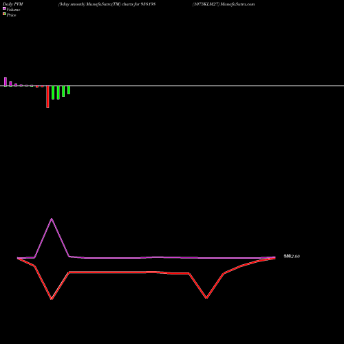 PVM Price Volume Measure charts 1075KLM27 938198 share BSE Stock Exchange 