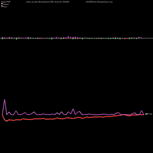 PVM Price Volume Measure charts 885EFSL24 938202 share BSE Stock Exchange 