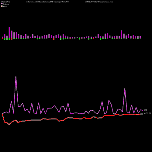 PVM Price Volume Measure charts EFSL201022 938204 share BSE Stock Exchange 
