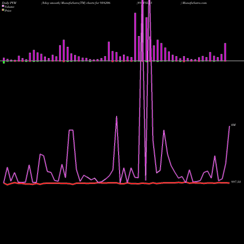 PVM Price Volume Measure charts 89EFSL25 938206 share BSE Stock Exchange 