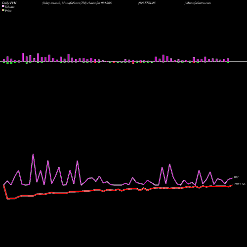 PVM Price Volume Measure charts 925EFSL25 938208 share BSE Stock Exchange 
