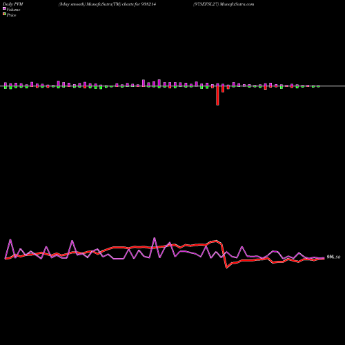 PVM Price Volume Measure charts 975EFSL27 938214 share BSE Stock Exchange 