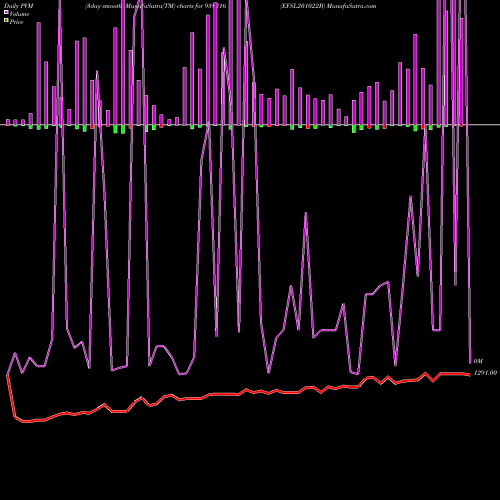 PVM Price Volume Measure charts EFSL201022B 938216 share BSE Stock Exchange 