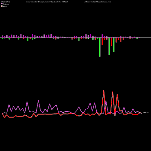 PVM Price Volume Measure charts 965EFSL32 938218 share BSE Stock Exchange 