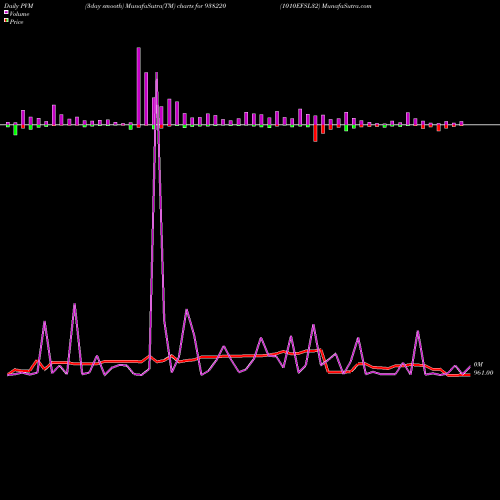 PVM Price Volume Measure charts 1010EFSL32 938220 share BSE Stock Exchange 